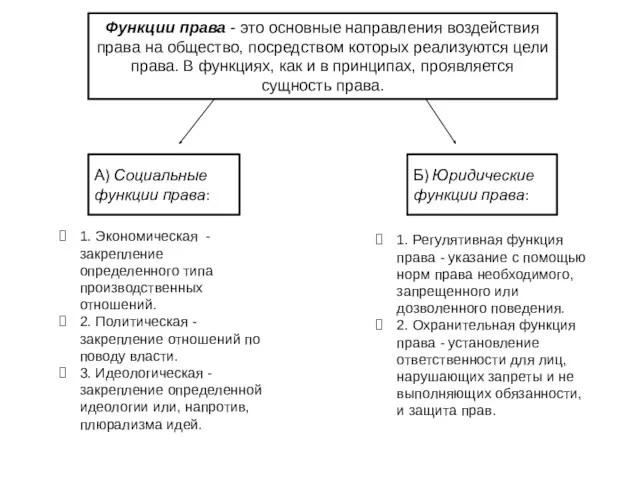 Функции права - это основные направления воздействия права на общество,