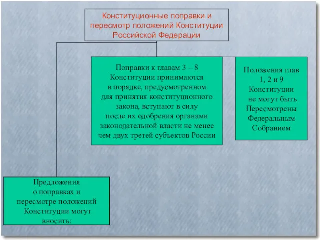 Конституционные поправки и пересмотр положений Конституции Российской Федерации Предложения о