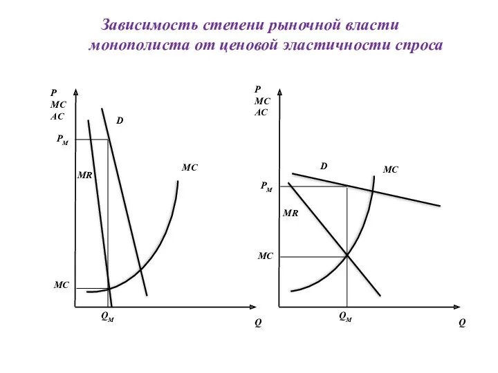 Зависимость степени рыночной власти монополиста от ценовой эластичности спроса