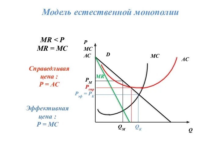 Модель естественной монополии