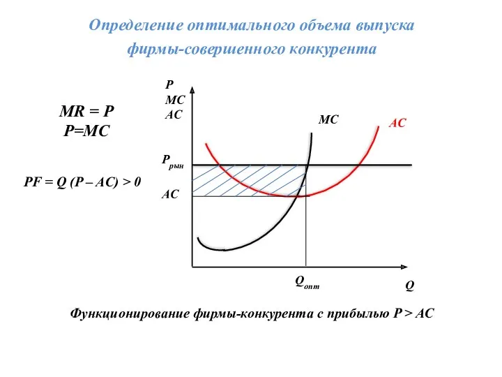 Определение оптимального объема выпуска фирмы-совершенного конкурента Функционирование фирмы-конкурента с прибылью P > AC