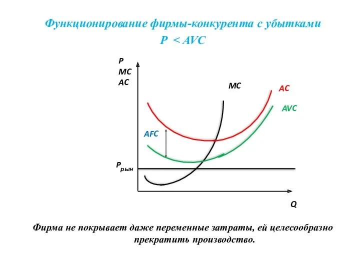 Q P MC AC MC AC Pрын Функционирование фирмы-конкурента с