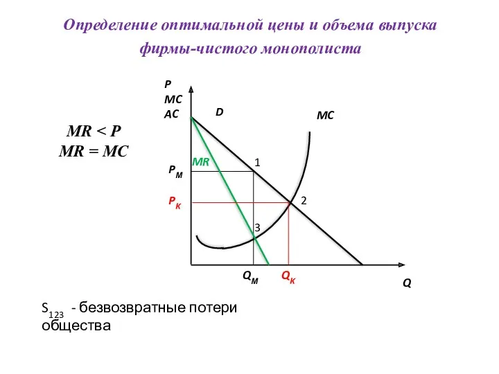 Определение оптимальной цены и объема выпуска фирмы-чистого монополиста Q P