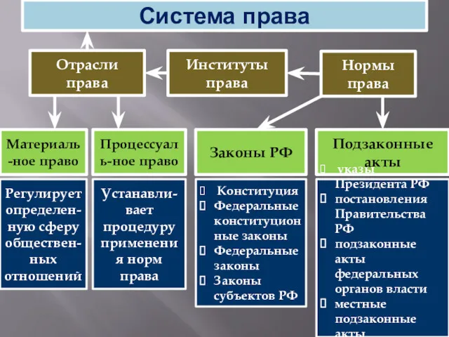 Система права Отрасли права Нормы права Институты права Материаль-ное право Законы РФ Процессуаль-ное