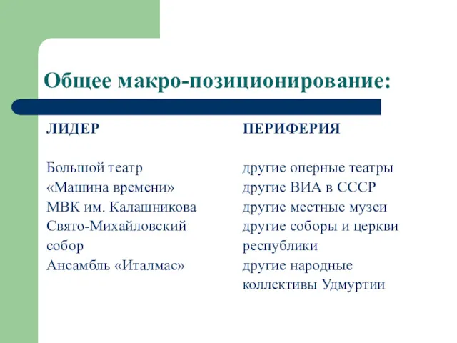 Общее макро-позиционирование: ЛИДЕР Большой театр «Машина времени» МВК им. Калашникова Свято-Михайловский собор Ансамбль