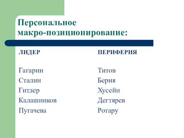 Персональное макро-позиционирование: ЛИДЕР Гагарин Сталин Гитлер Калашников Пугачева ПЕРИФЕРИЯ Титов Берия Хусейн Дегтярев Ротару