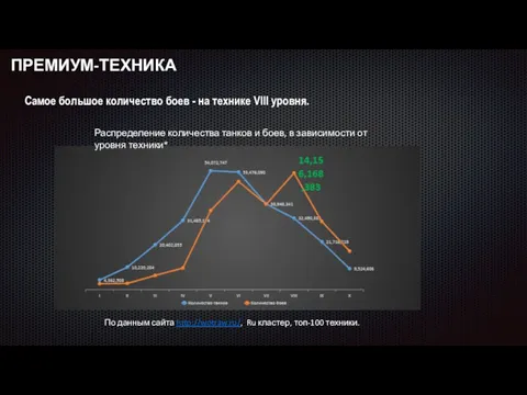 ПРЕМИУМ-ТЕХНИКА Самое большое количество боев - на технике VIII уровня. Распределение количества танков