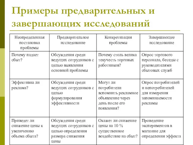 Примеры предварительных и завершающих исследований