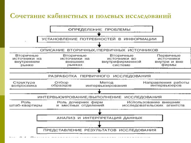 Сочетание кабинетных и полевых исследований