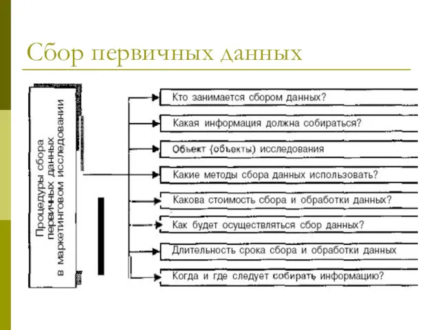 Сбор первичных данных