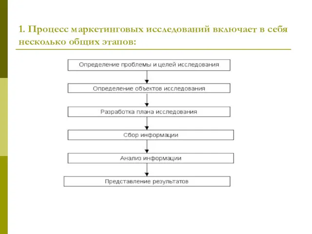 1. Процесс маркетинговых исследований включает в себя несколько общих этапов: