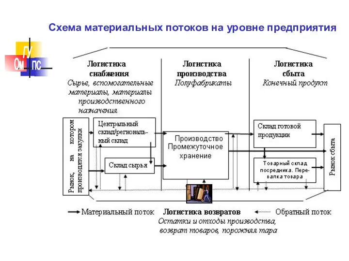 Схема материальных потоков на уровне предприятия