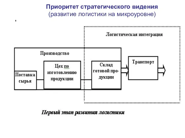 Приоритет стратегического видения (развитие логистики на микроуровне)