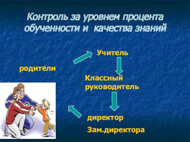 Контроль за уровнем процента обученности и качества знаний Учитель Классный руководитель директор Зам.директора родители