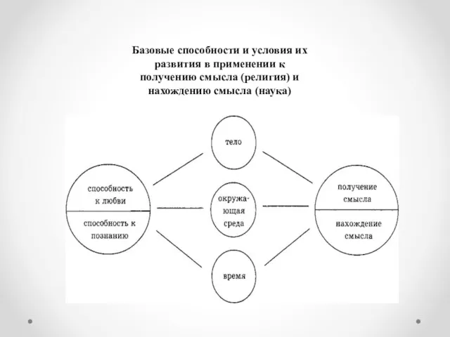 Базовые способности и условия их развития в применении к получению смысла (религия) и нахождению смысла (наука)