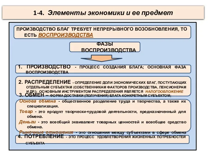 1-4. Элементы экономики и ее предмет ПРОИЗВОДСТВО БЛАГ ТРЕБУЕТ НЕПРЕРЫВНОГО