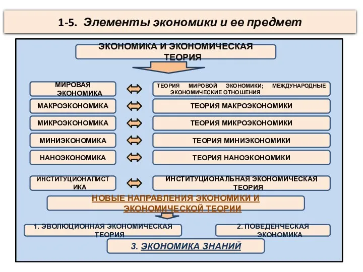 1-5. Элементы экономики и ее предмет ЭКОНОМИКА И ЭКОНОМИЧЕСКАЯ ТЕОРИЯ