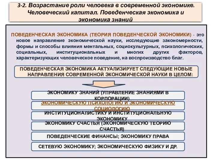 3-2. Возрастание роли человека в современной экономике. Человеческий капитал. Поведенческая