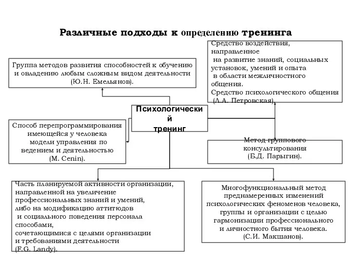 Различные подходы к определению тренинга Психологический тренинг Группа методов развития