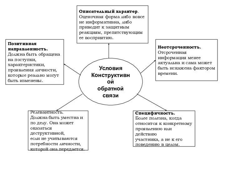 Условия Конструктивной обратной связи Позитивная направленность. Должна быть обращена на