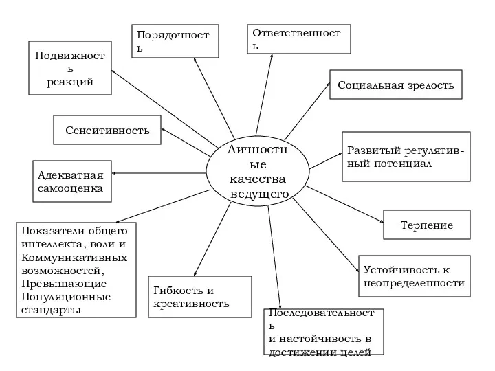 Личностные качества ведущего Адекватная самооценка Сенситивность Показатели общего интеллекта, воли