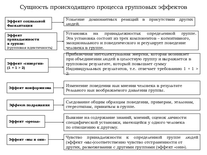 Эффект социальной Фасилитации Эффект «мы и они» Эффект конформизма Эффект