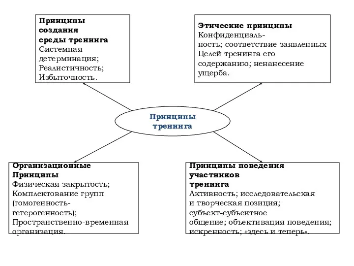 Принципы тренинга Принципы создания среды тренинга Системная детерминация; Реалистичность; Избыточность.