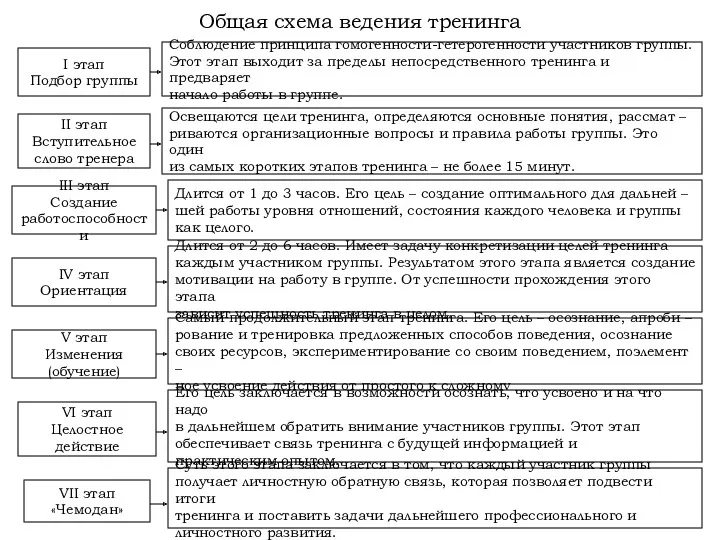 I этап Подбор группы Соблюдение принципа гомогенности-гетерогенности участников группы. Этот