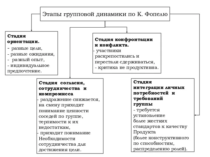 Стадия интеграции личных потребностей и требований группы - требуется установление