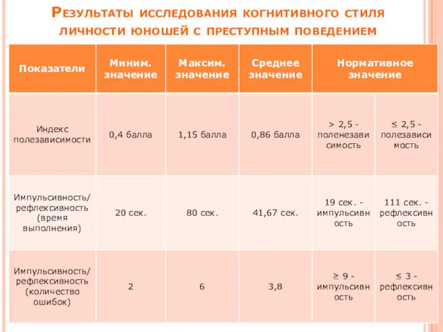 Результаты исследования когнитивного стиля личности юношей с преступным поведением