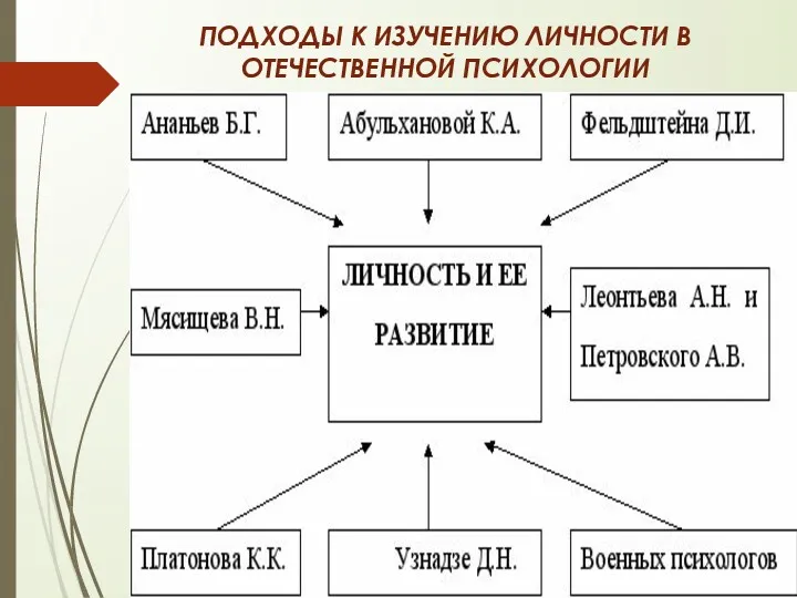 ПОДХОДЫ К ИЗУЧЕНИЮ ЛИЧНОСТИ В ОТЕЧЕСТВЕННОЙ ПСИХОЛОГИИ