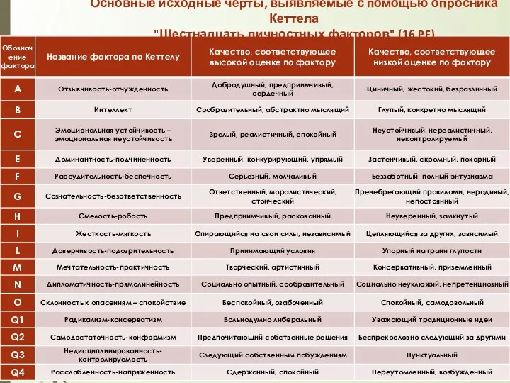 Основные исходные черты, выявляемые с помощью опросника Кеттела "Шестнадцать личностных факторов" (16 PF)