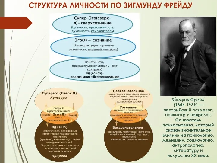 СТРУКТУРА ЛИЧНОСТИ ПО ЗИГМУНДУ ФРЕЙДУ Зи́гмунд Фрейд (1856-1939) — австрийский