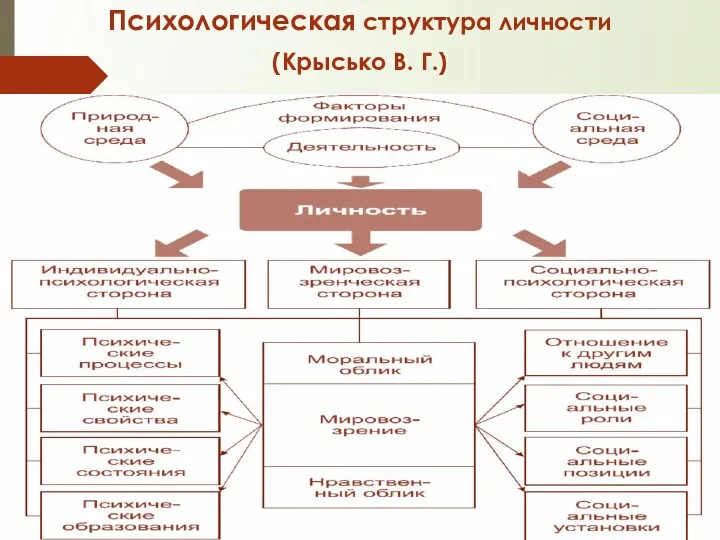 Психологическая структура личности (Крысько В. Г.)