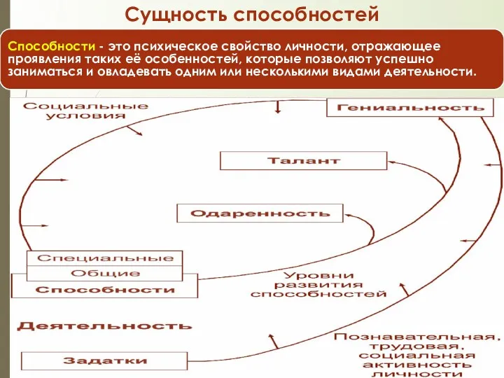 Сущность способностей Способности - это психическое свойство личности, отражающее проявления