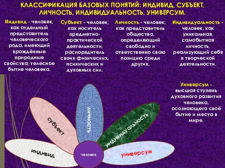 КЛАССИФИКАЦИЯ БАЗОВЫХ ПОНЯТИЙ: ИНДИВИД, СУБЪЕКТ, ЛИЧНОСТЬ, ИНДИВИДУАЛЬНОСТЬ, УНИВЕРСУМ. Индивид -