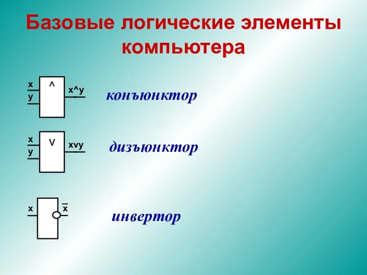 Базовые логические элементы компьютера х у x^у конъюнктор х у xvу дизъюнктор инвертор х х