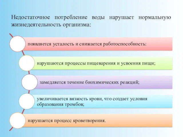 Недостаточное потребление воды нарушает нормальную жизнедеятельность организма: