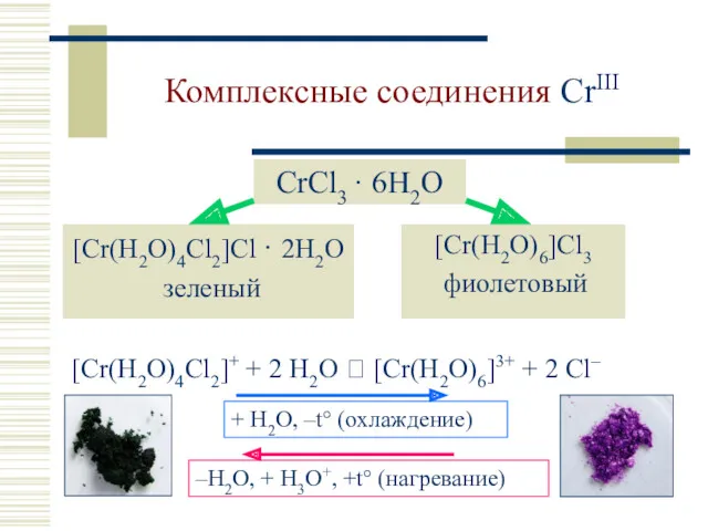 Комплексные соединения CrIII [Cr(H2O)4Cl2]Cl · 2H2O зеленый [Cr(H2O)6]Cl3 фиолетовый CrCl3 · 6H2O [Cr(H2O)4Cl2]+
