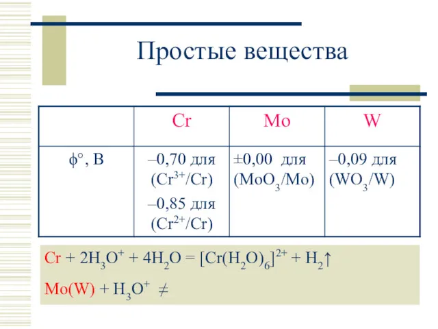 Простые вещества Cr + 2H3O+ + 4H2O = [Cr(H2O)6]2+ + H2↑ Mo(W) + H3O+ ≠