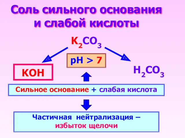 Соль сильного основания и слабой кислоты K2CO3 Н2CO3 KОН Сильное