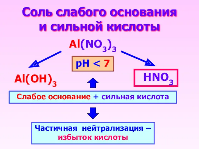 Соль слабого основания и сильной кислоты Al(NO3)3 НNO3 Al(OН)3 Слабое