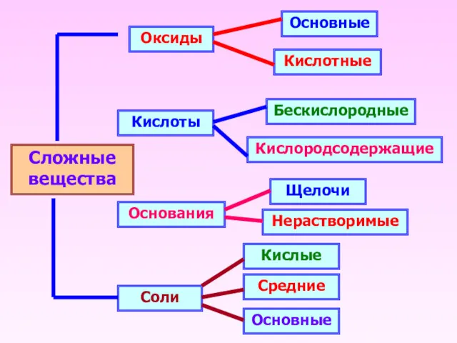 Сложные вещества Оксиды Кислоты Основания Соли Основные Кислотные Кислородсодержащие Бескислородные Щелочи Нерастворимые Основные Средние Кислые