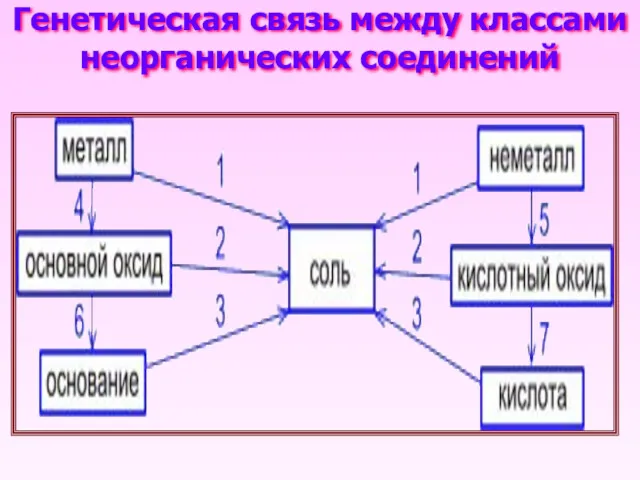 Генетическая связь между классами неорганических соединений