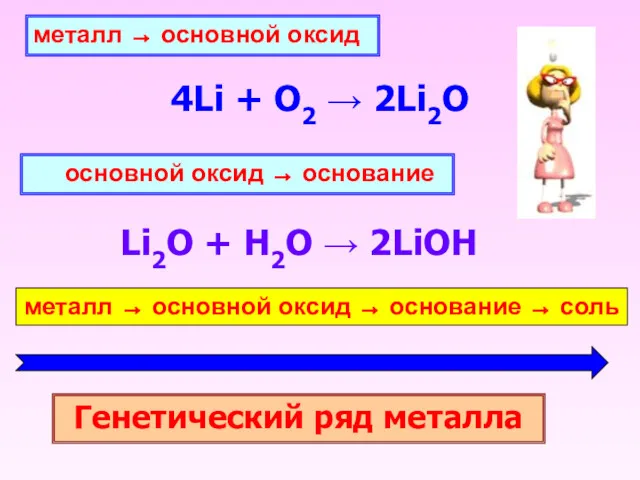 металл → основной оксид 4Li + O2 → 2Li2O основной