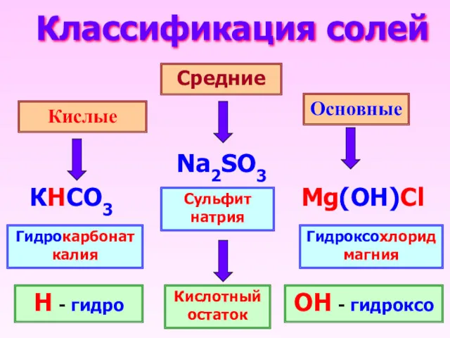 Классификация солей Кислые Средние Основные Na2SO3 КHCO3 Mg(OH)Cl Сульфит натрия