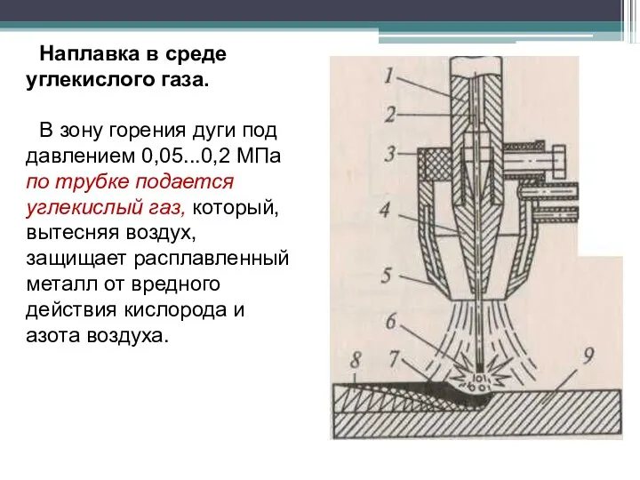 Наплавка в среде углекислого газа. В зону горения дуги под