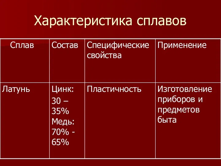 Характеристика сплавов