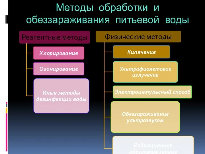 Методы обработки и обеззараживания питьевой воды