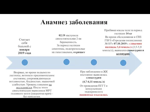 Анамнез заболевания 02.19 наступила самостоятельная 2-ая беременность. За период гестации